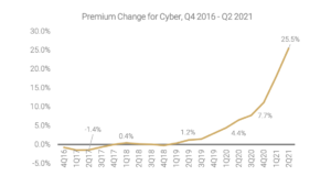 Cyber Insurance Premiums 