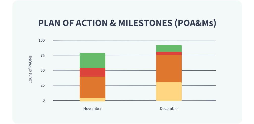 Plan of Action + Milestones​